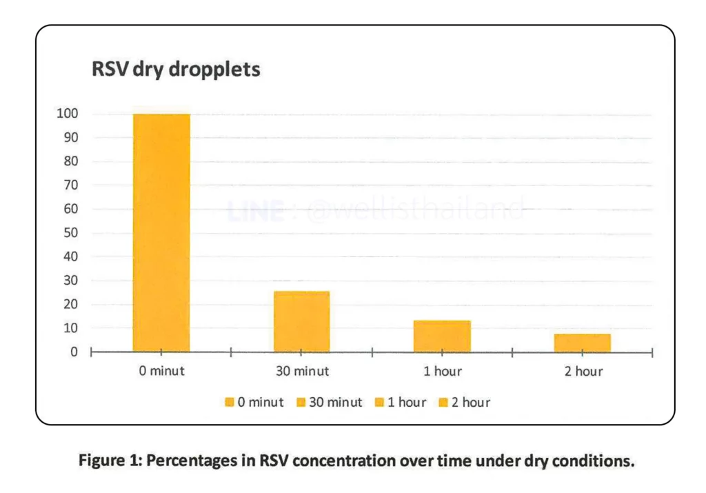RSV dry dropplets