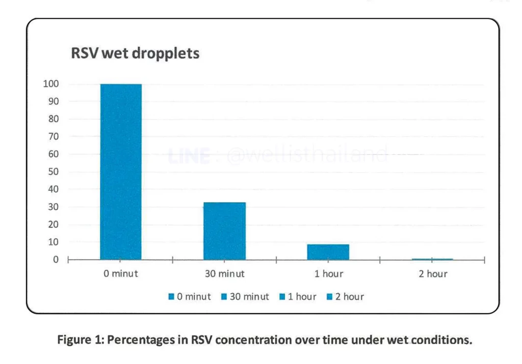 RSV wet dropplets